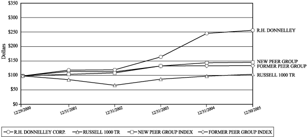 (PERFORMANCE GRAPH)